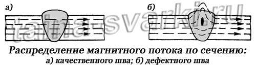 Магнитный метод контроля